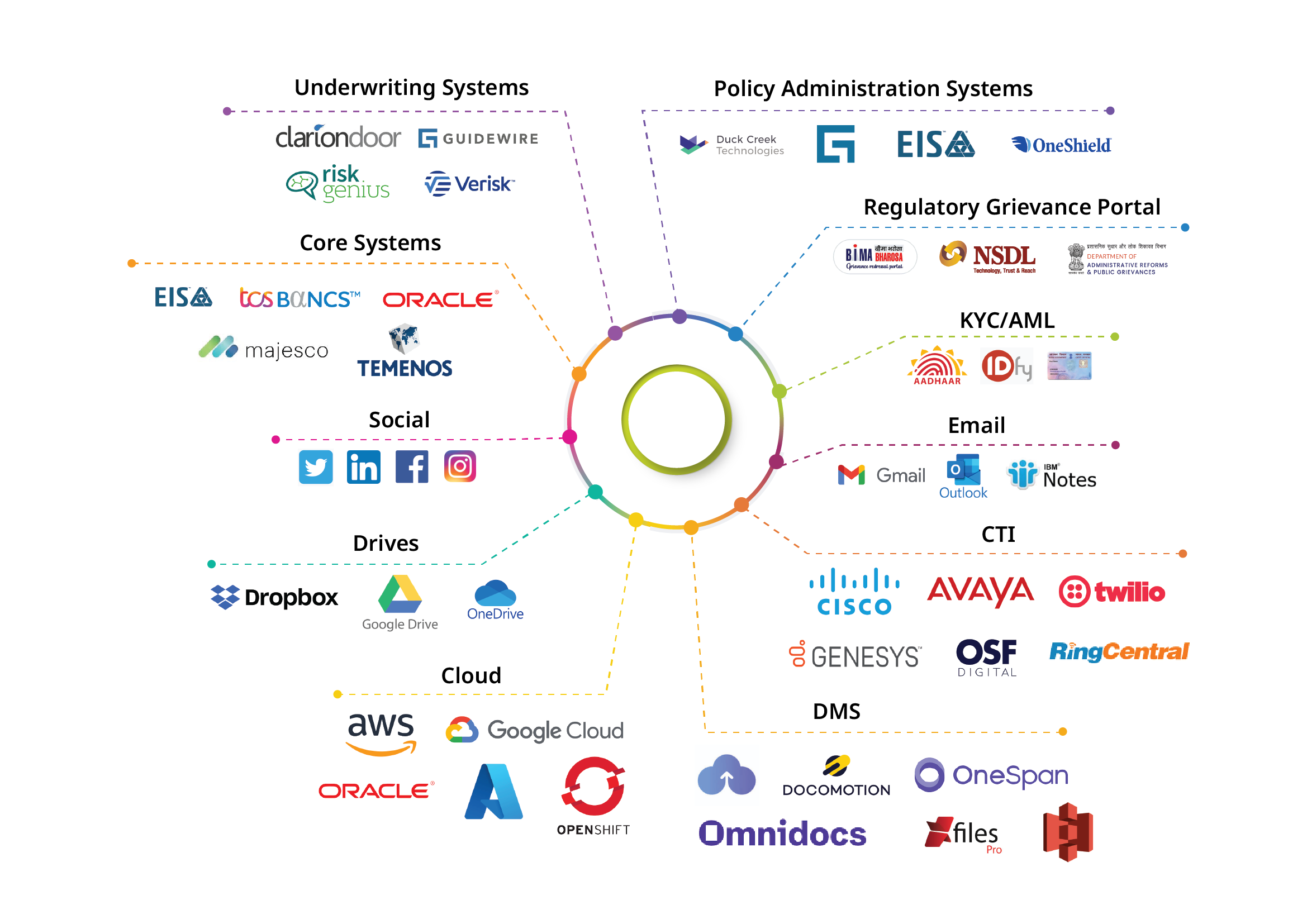 API driven partner ecosystem