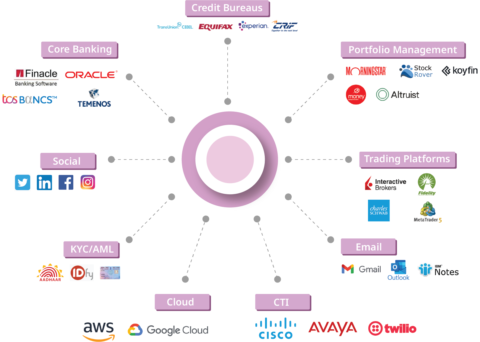 Comprehensive Integrations