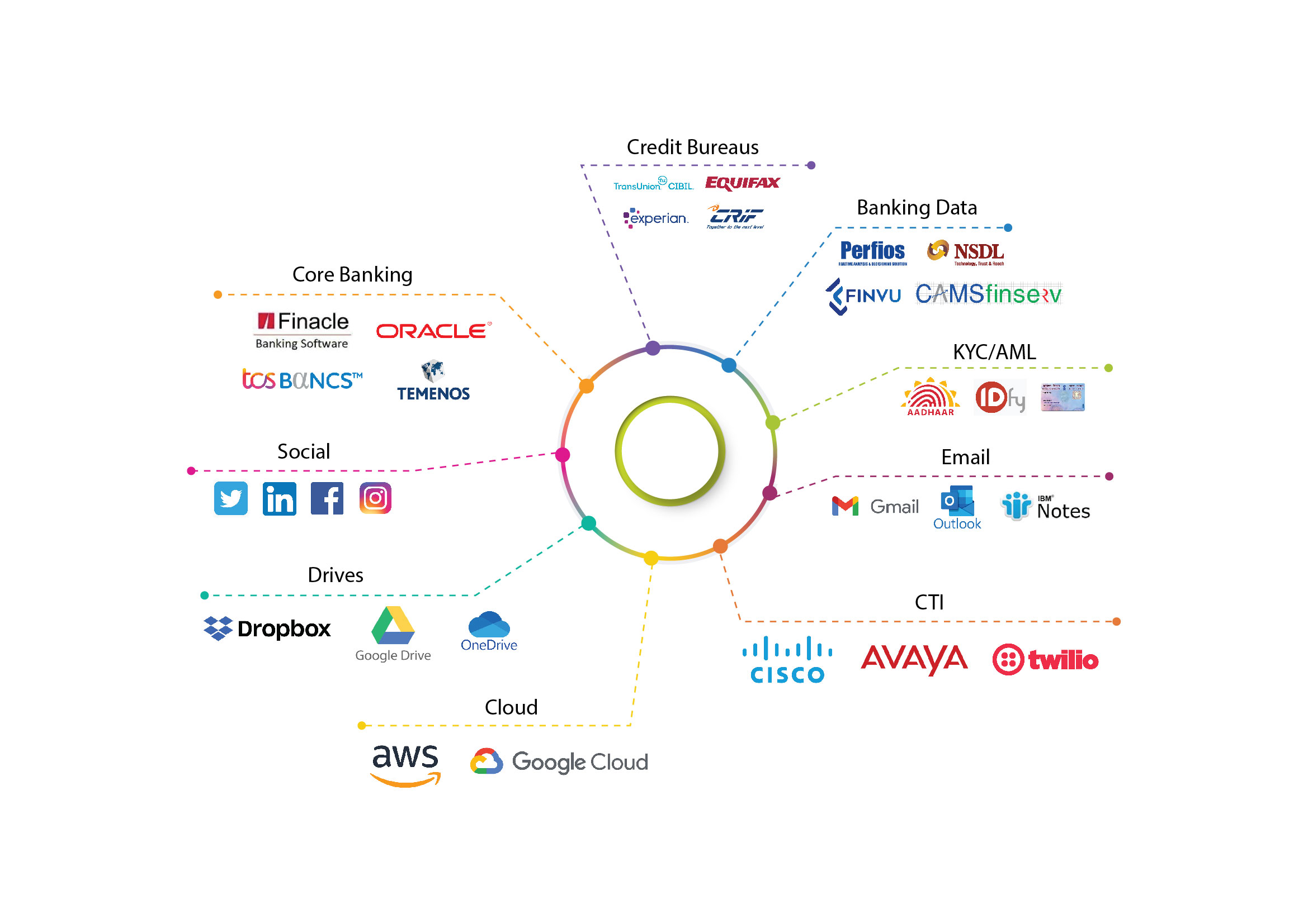 150+ ready ecosystem connectors