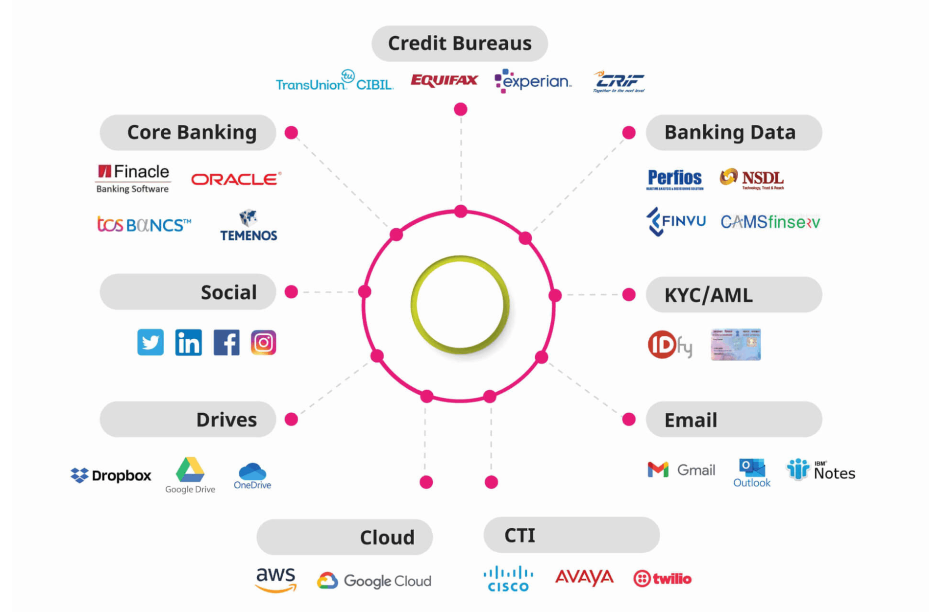 Create end to end lending experience with ecosystem connectors