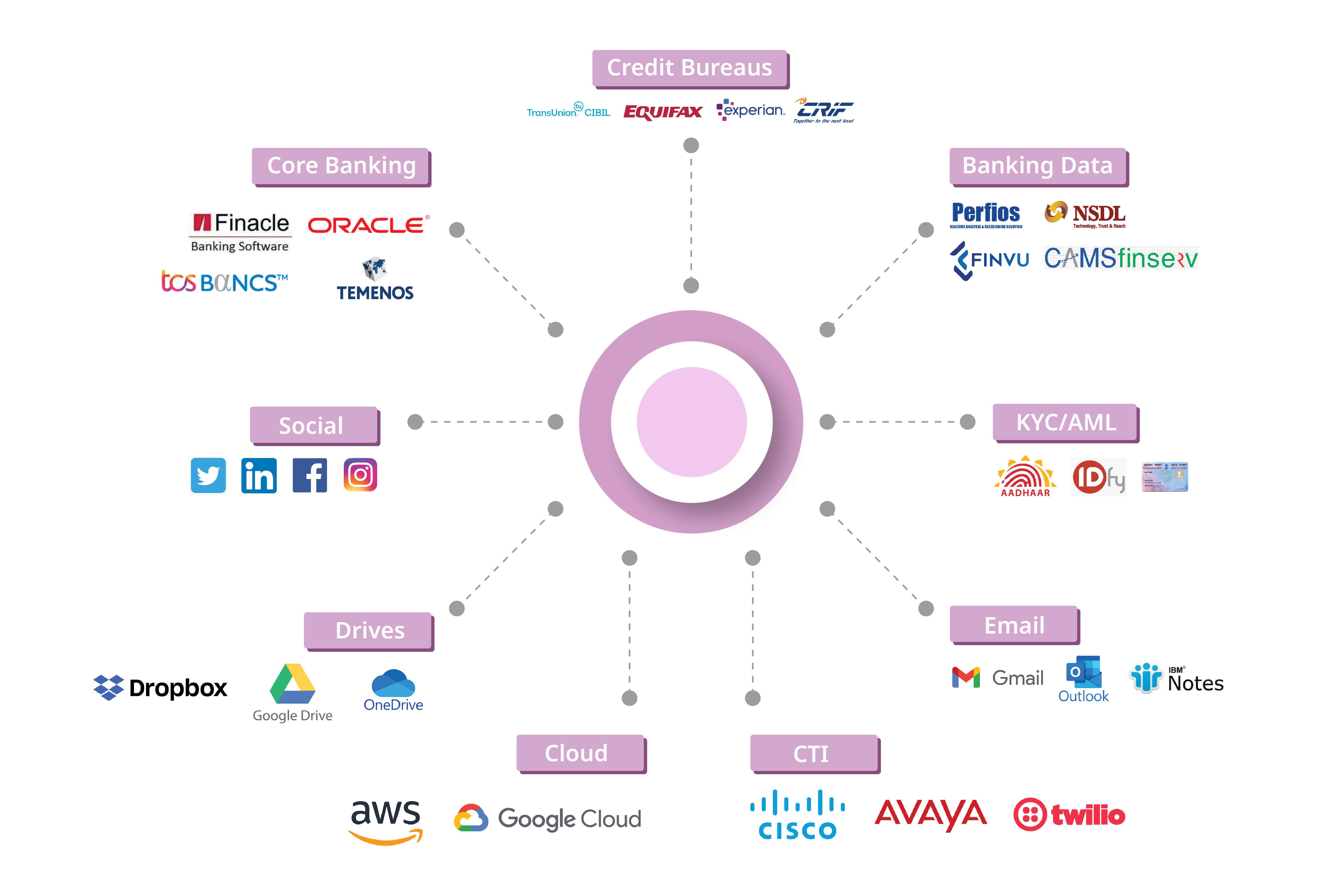 100+ ready ecosystem