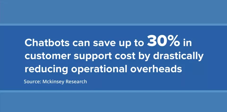 Chatbots are saving up to 30% in customer support cost for financial services, by drastically reducing operational overheads.